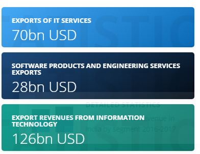 it industry revenue generated from export